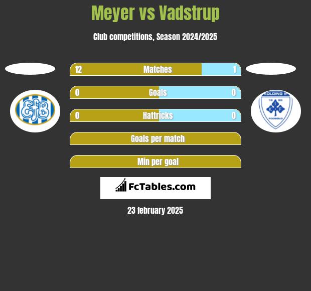 Meyer vs Vadstrup h2h player stats