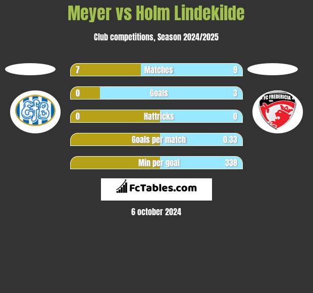 Meyer vs Holm Lindekilde h2h player stats