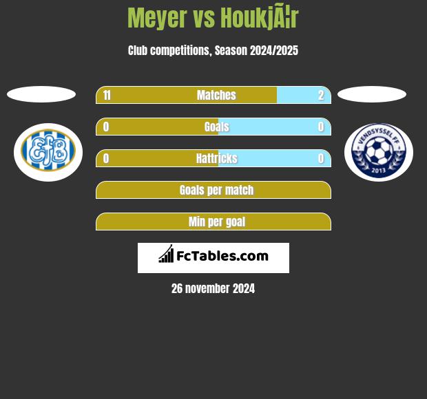 Meyer vs HoukjÃ¦r h2h player stats