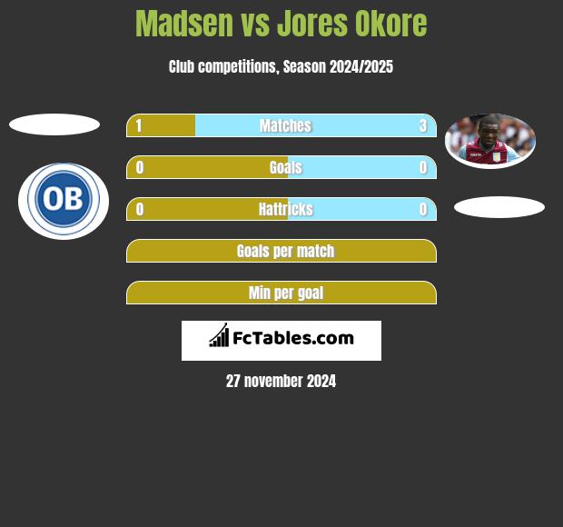 Madsen vs Jores Okore h2h player stats