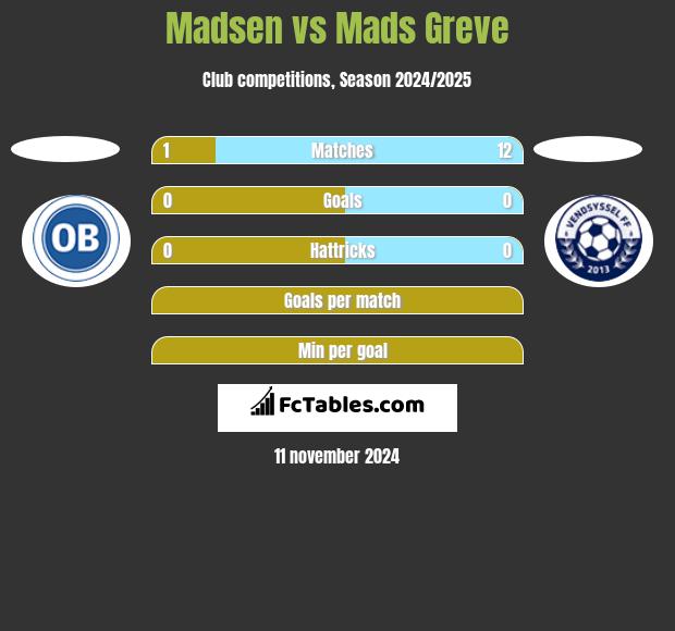 Madsen vs Mads Greve h2h player stats