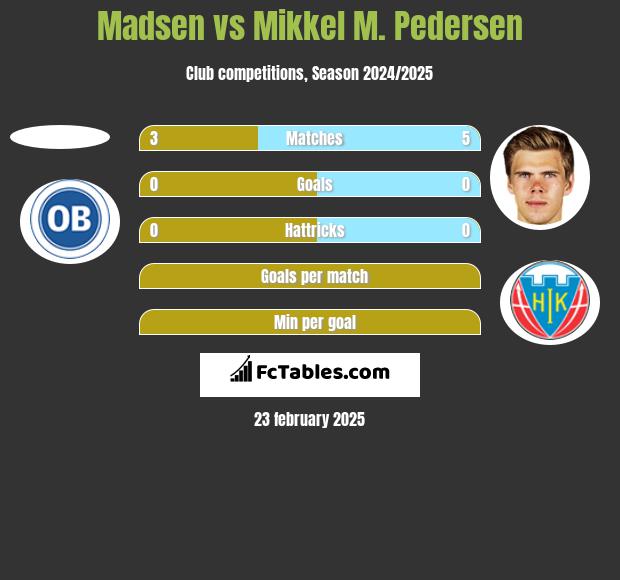 Madsen vs Mikkel M. Pedersen h2h player stats