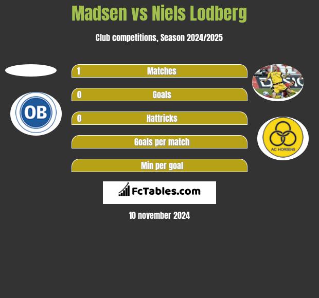 Madsen vs Niels Lodberg h2h player stats