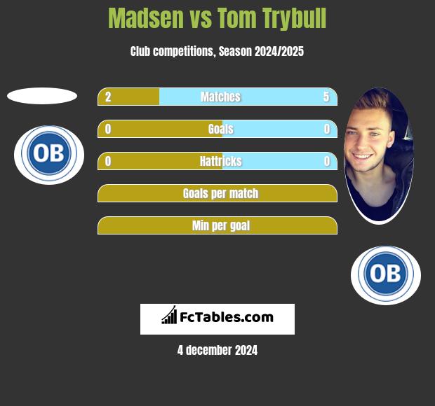 Madsen vs Tom Trybull h2h player stats