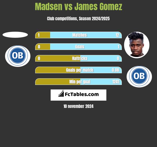 Madsen vs James Gomez h2h player stats