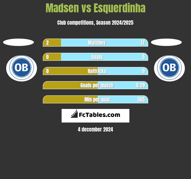 Madsen vs Esquerdinha h2h player stats