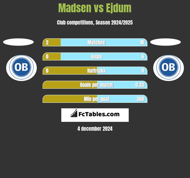 Madsen vs Ejdum h2h player stats