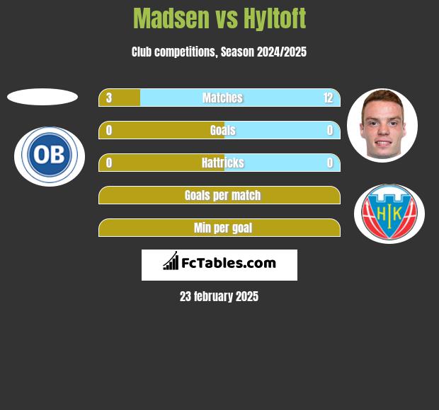 Madsen vs Hyltoft h2h player stats