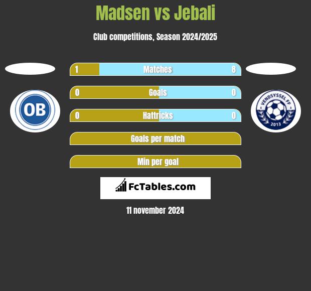 Madsen vs Jebali h2h player stats