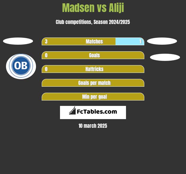 Madsen vs Aliji h2h player stats