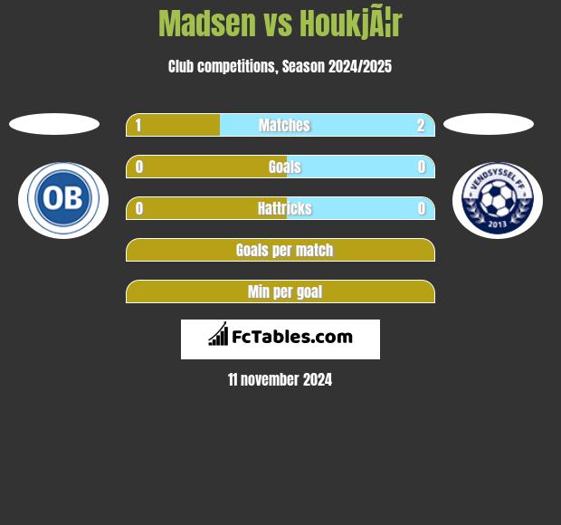 Madsen vs HoukjÃ¦r h2h player stats