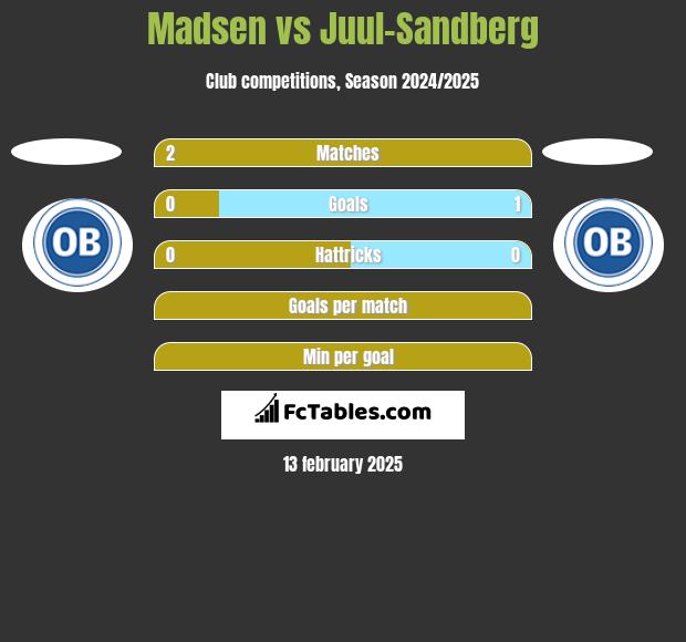 Madsen vs Juul-Sandberg h2h player stats