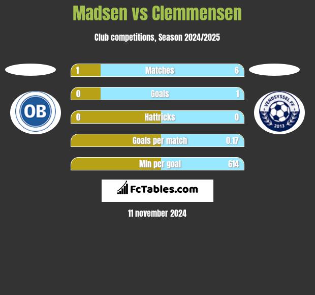 Madsen vs Clemmensen h2h player stats