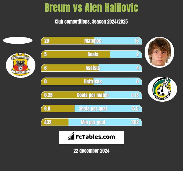 Breum vs Alen Halilovic h2h player stats