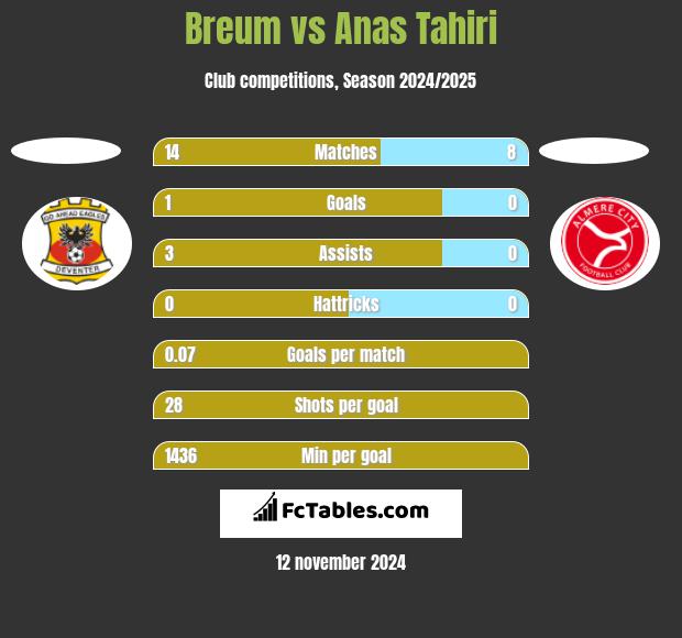 Breum vs Anas Tahiri h2h player stats