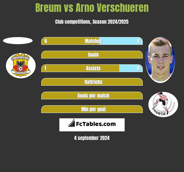 Breum vs Arno Verschueren h2h player stats