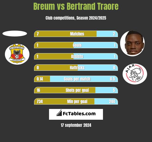 Breum vs Bertrand Traore h2h player stats