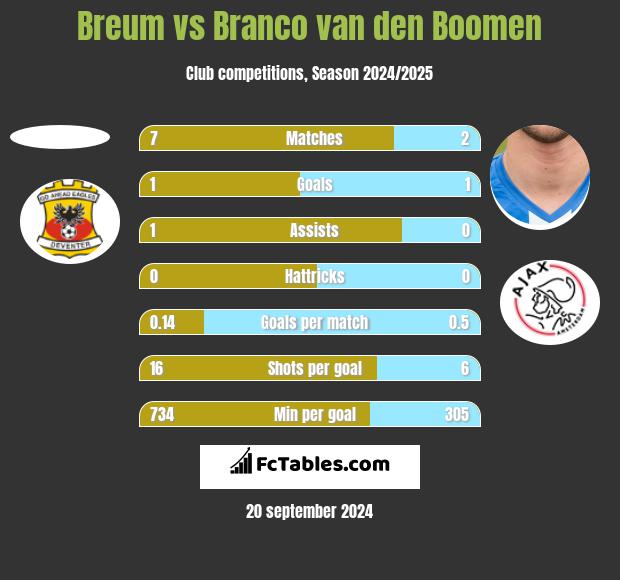 Breum vs Branco van den Boomen h2h player stats