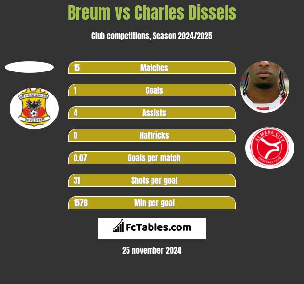 Breum vs Charles Dissels h2h player stats