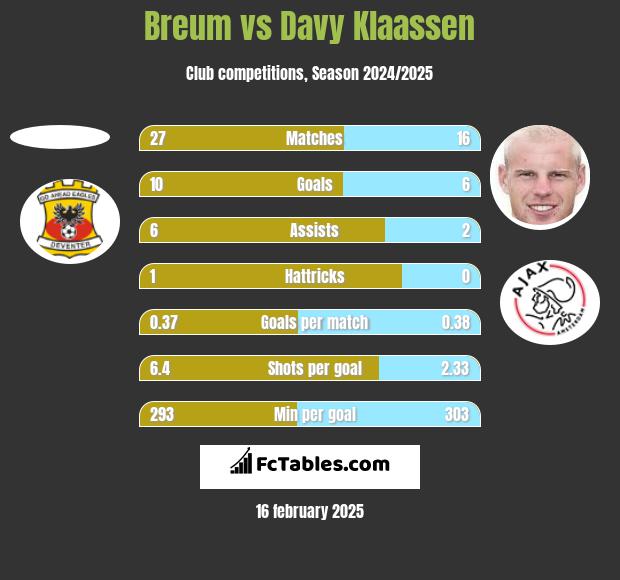 Breum vs Davy Klaassen h2h player stats