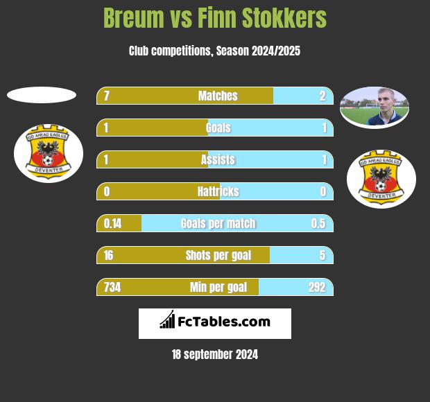 Breum vs Finn Stokkers h2h player stats