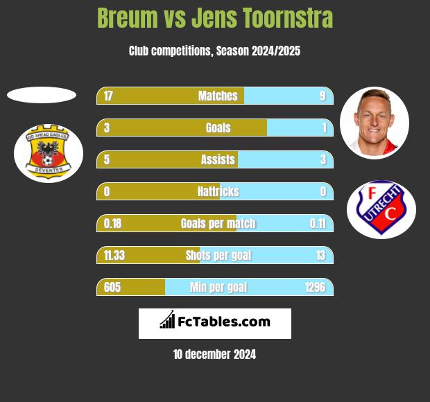 Breum vs Jens Toornstra h2h player stats