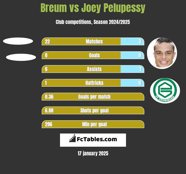 Breum vs Joey Pelupessy h2h player stats