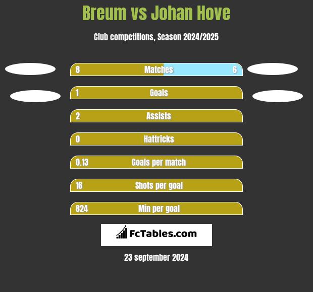 Breum vs Johan Hove h2h player stats