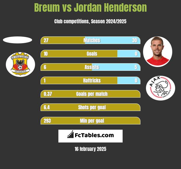 Breum vs Jordan Henderson h2h player stats