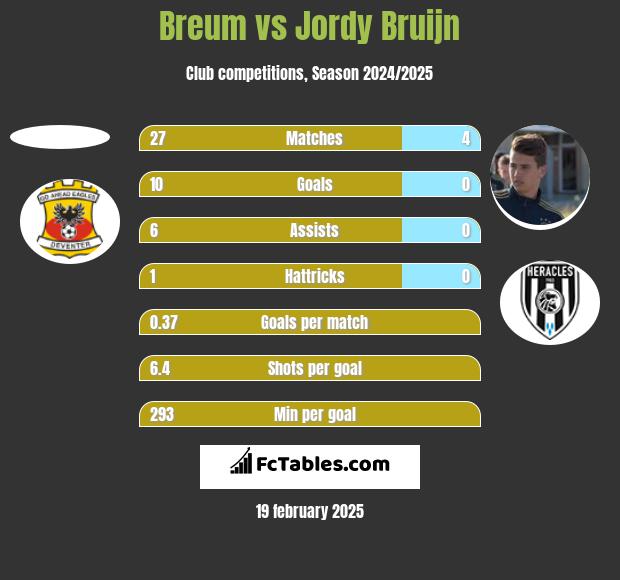 Breum vs Jordy Bruijn h2h player stats