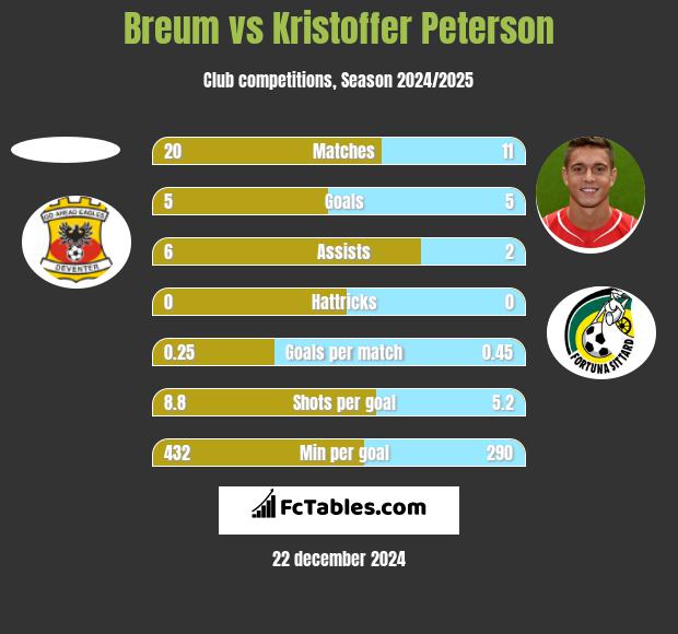 Breum vs Kristoffer Peterson h2h player stats