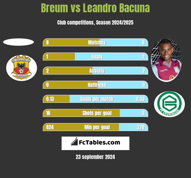 Breum vs Leandro Bacuna h2h player stats