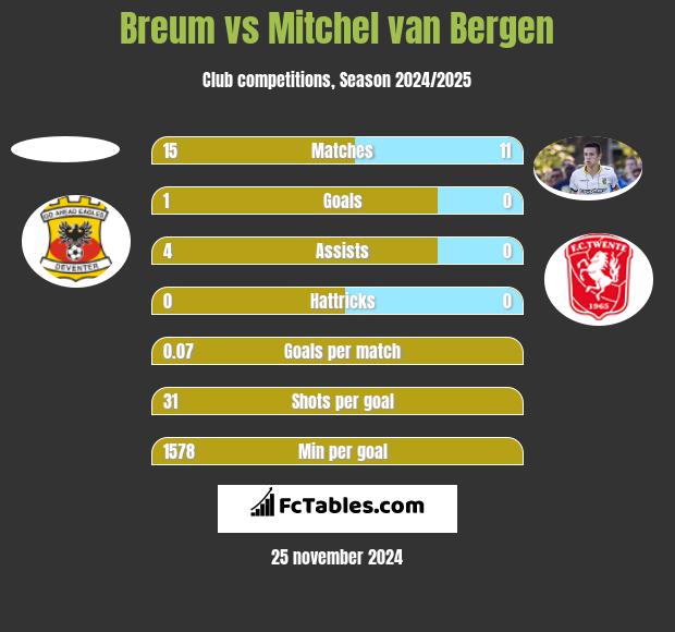 Breum vs Mitchel van Bergen h2h player stats