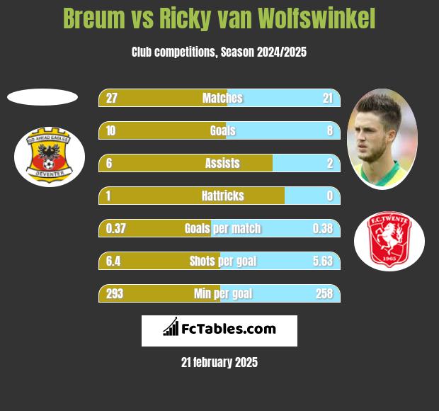 Breum vs Ricky van Wolfswinkel h2h player stats