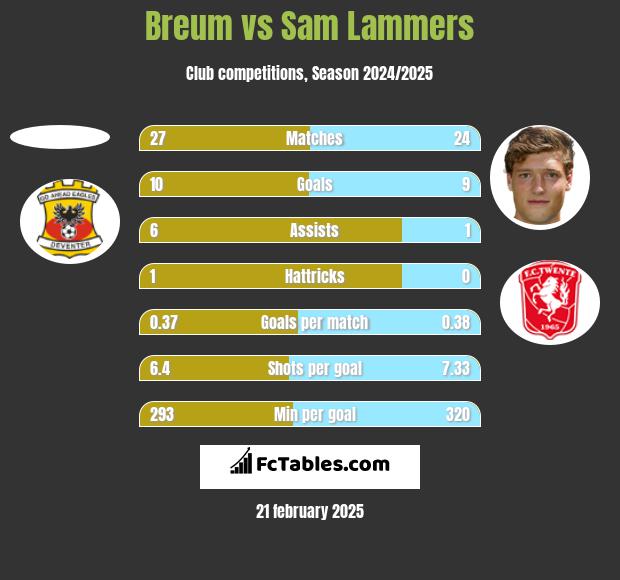 Breum vs Sam Lammers h2h player stats