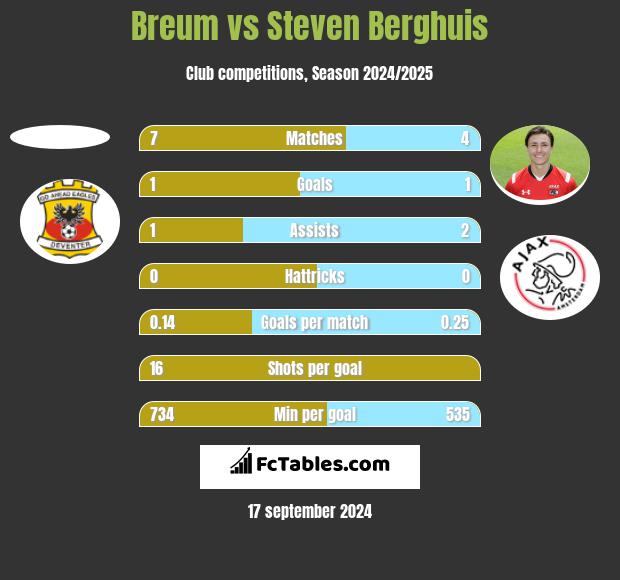 Breum vs Steven Berghuis h2h player stats