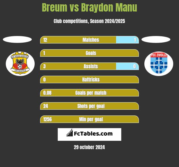 Breum vs Braydon Manu h2h player stats