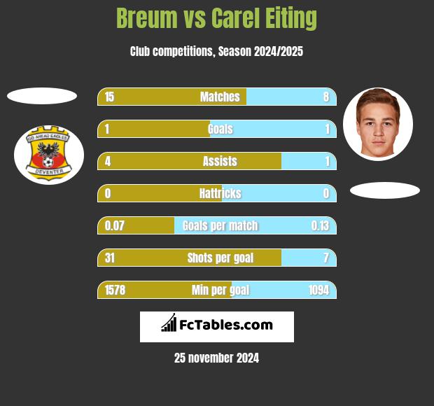 Breum vs Carel Eiting h2h player stats