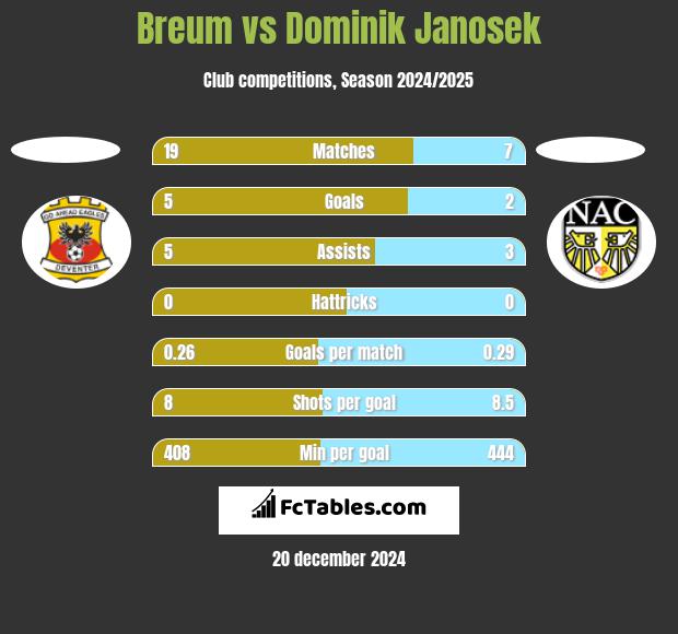 Breum vs Dominik Janosek h2h player stats