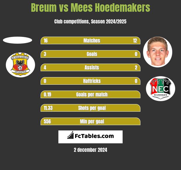 Breum vs Mees Hoedemakers h2h player stats