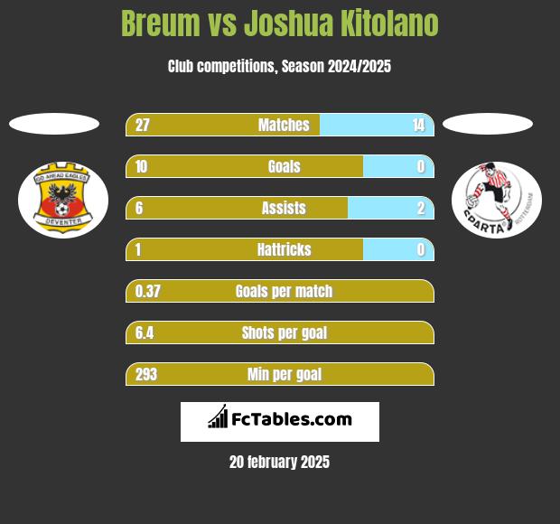 Breum vs Joshua Kitolano h2h player stats