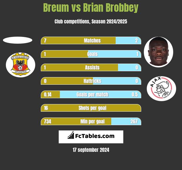 Breum vs Brian Brobbey h2h player stats