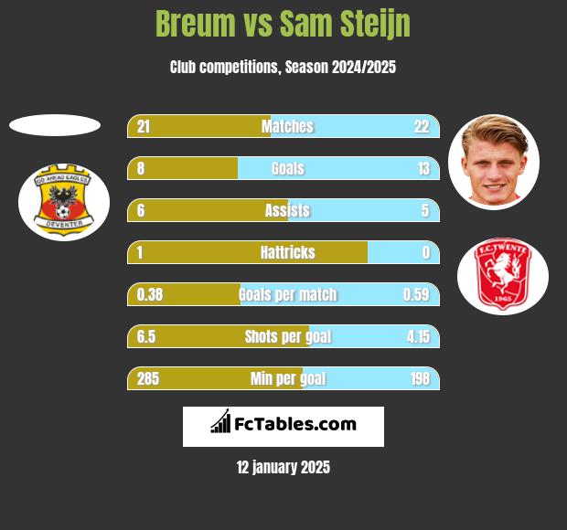 Breum vs Sam Steijn h2h player stats