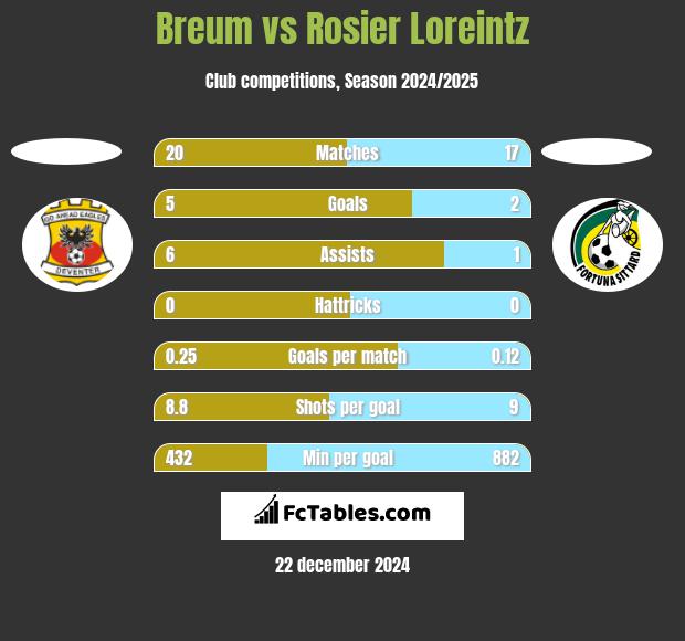 Breum vs Rosier Loreintz h2h player stats