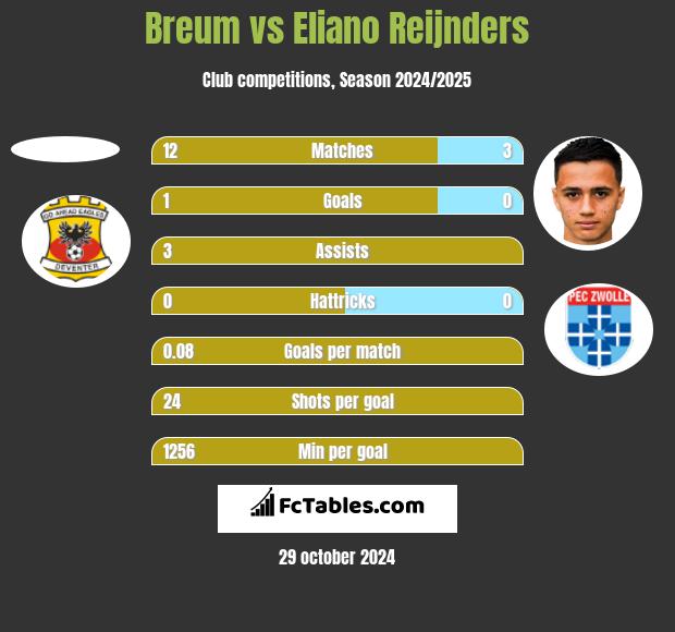 Breum vs Eliano Reijnders h2h player stats