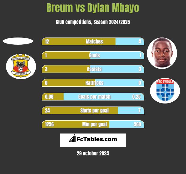 Breum vs Dylan Mbayo h2h player stats