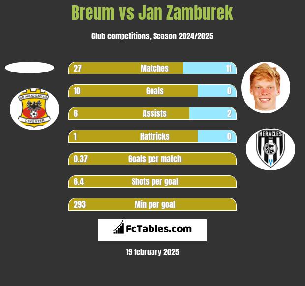 Breum vs Jan Zamburek h2h player stats