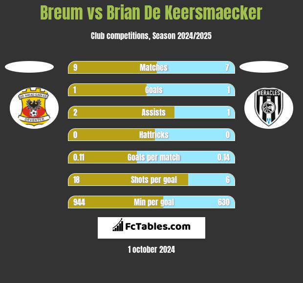 Breum vs Brian De Keersmaecker h2h player stats