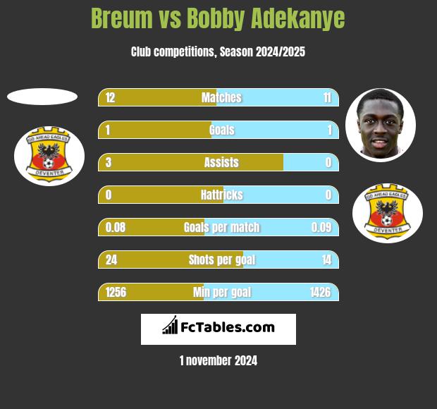 Breum vs Bobby Adekanye h2h player stats