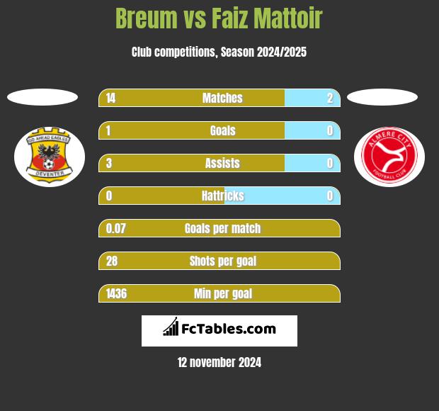 Breum vs Faiz Mattoir h2h player stats